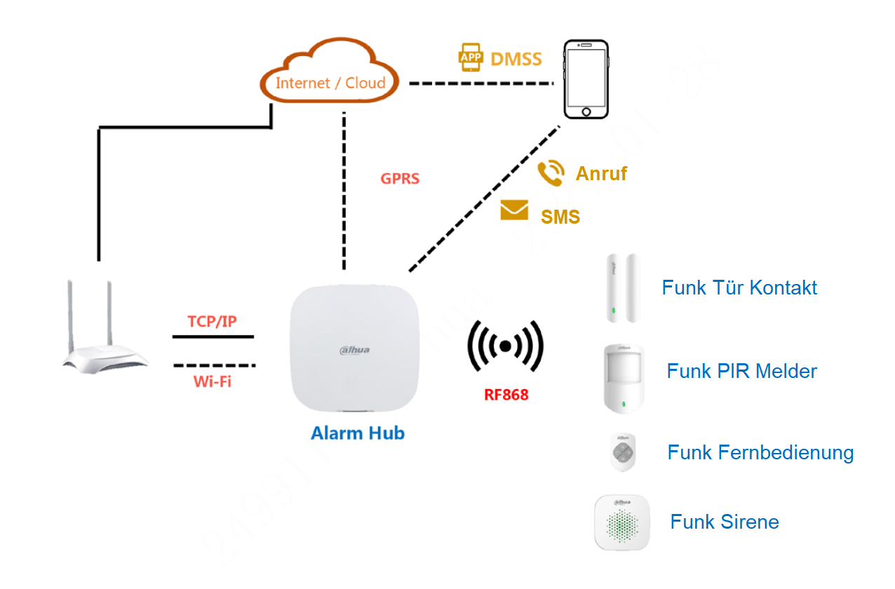 Dahua - ART-ARC3000H-03-FW2(868) - Alarm - Kit